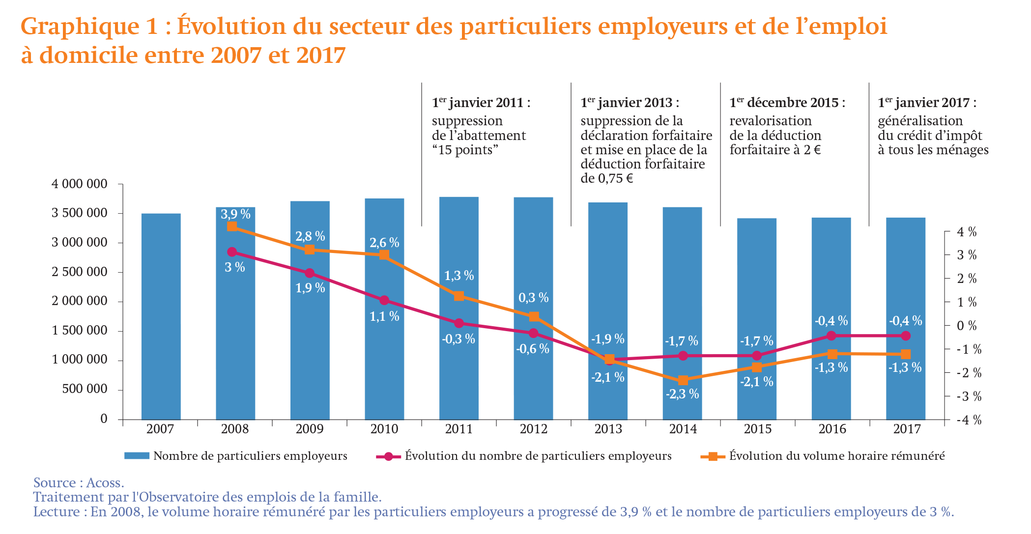 Graphique